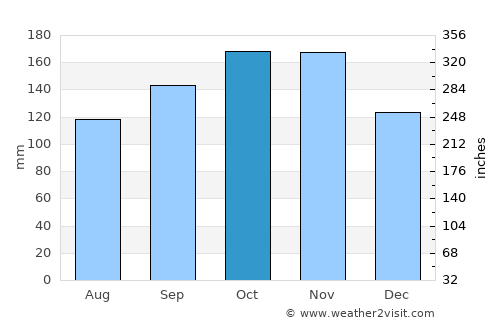 Nodeland average rain in October