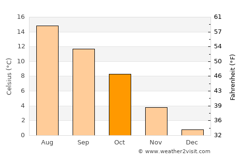 Nodeland average temperature in October
