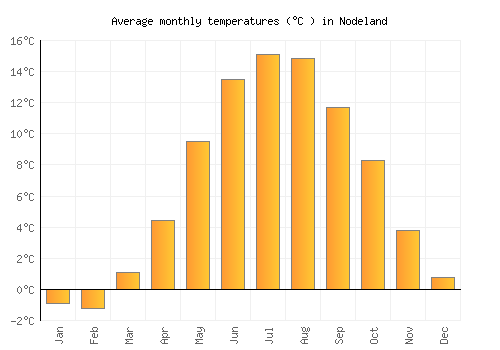 Nodeland average temperature chart (Celsius)