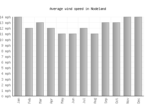 Nodeland average winspeed by month (mph)
