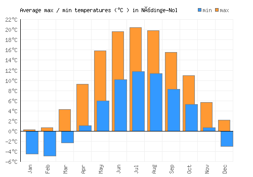 Nödinge-Nol average minimum / maximum temperatures (Celsius)
