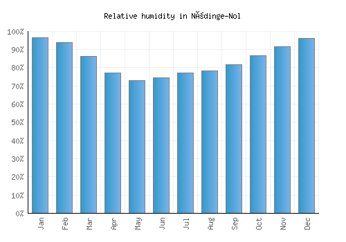 Nödinge-Nol relative humidity averages