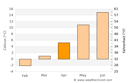 Nödinge-Nol average temperature in April
