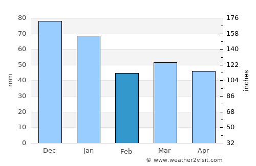 Nödinge-Nol average rain in February