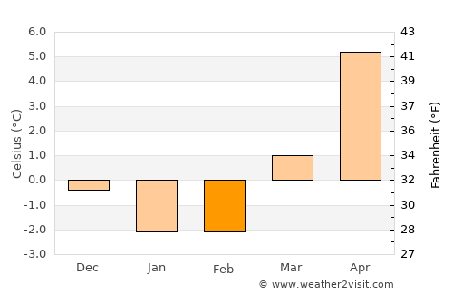 Nödinge-Nol average temperature in February