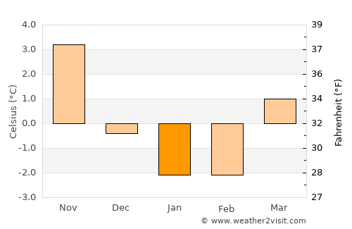 Nödinge-Nol average temperature in January