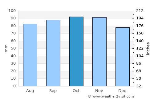 Nödinge-Nol average rain in October