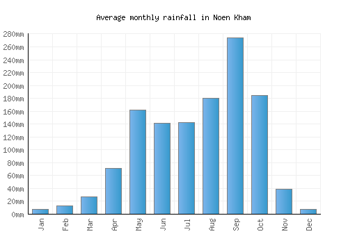 Noen Kham monthly rainfall chart (mm)