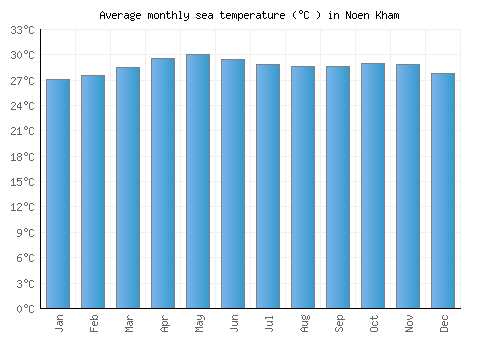 Noen Kham average sea temperature chart (Celsius)