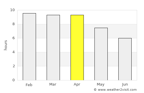 Noen Kham average rain in April