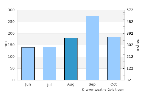 Noen Kham average rain in August