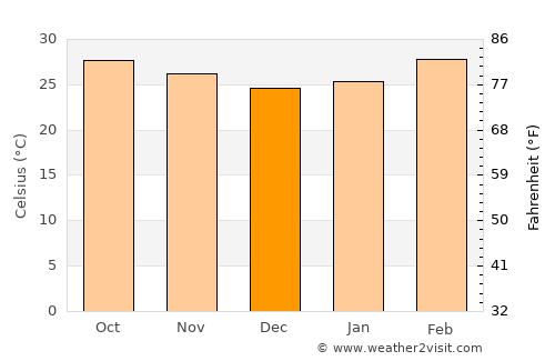 Noen Kham average temperature in December
