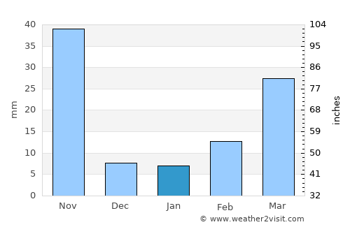 Noen Kham average rain in January