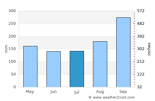 Noen Kham average rain in July