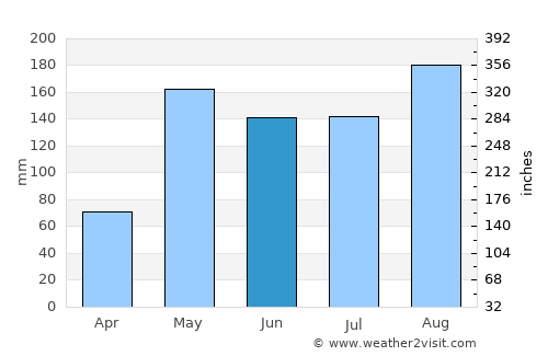Noen Kham average rain in June