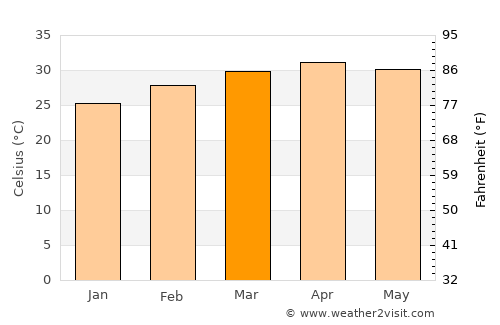 Noen Kham average temperature in March