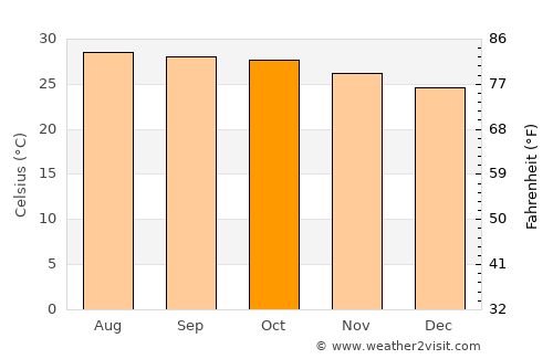 Noen Kham average temperature in October