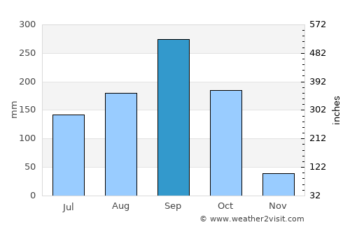 Noen Kham average rain in September