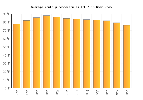 Noen Kham average temperature chart (Fahrenheit)