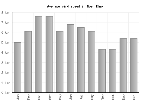 Noen Kham average winspeed by month (km/h)