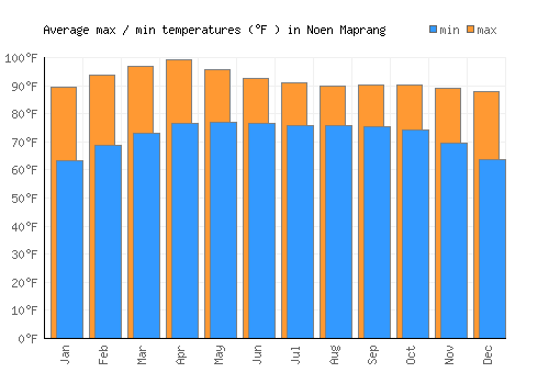 Noen Maprang average minimum / maximum temperatures (Fahrenheit)