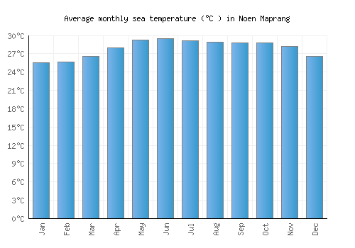 Noen Maprang average sea temperature chart (Celsius)