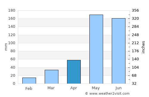 Noen Maprang average rain in April