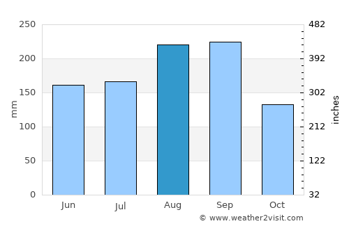 Noen Maprang average rain in August