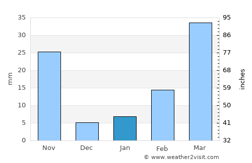 Noen Maprang average rain in January