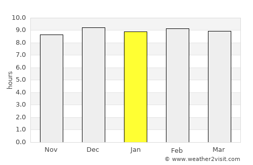 Noen Maprang average rain in January