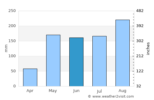 Noen Maprang average rain in June
