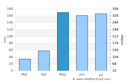 Noen Maprang average rain in May