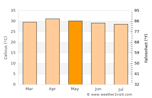 Noen Maprang average temperature in May