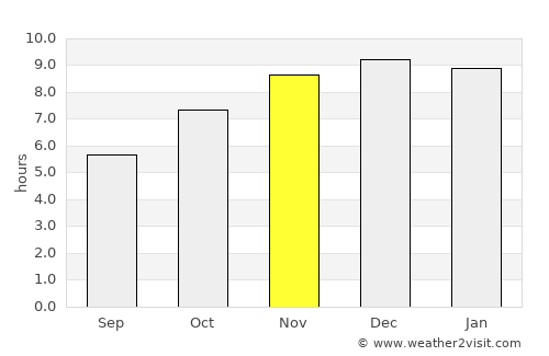 Noen Maprang average rain in November