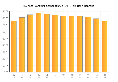 Noen Maprang average temperature chart (Fahrenheit)