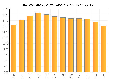 Noen Maprang average temperature chart (Celsius)