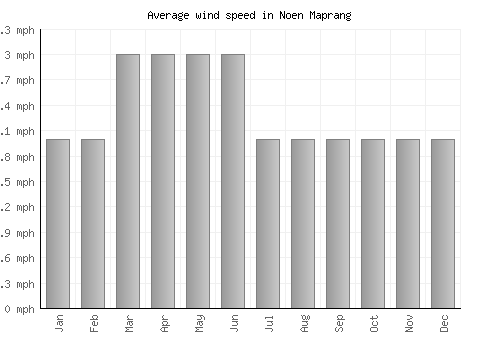 Noen Maprang average winspeed by month (mph)