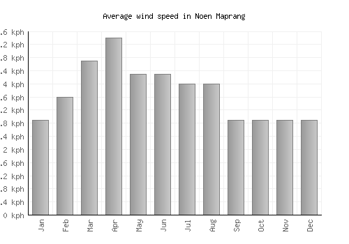 Noen Maprang average winspeed by month (km/h)