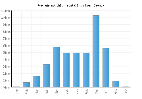 Noen Sa-nga monthly rainfall chart (inches)