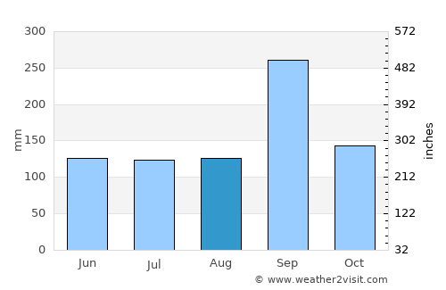 Noen Sa-nga average rain in August