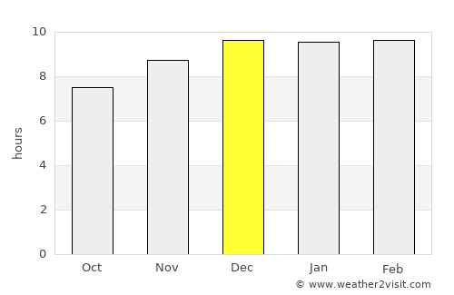 Noen Sa-nga average rain in December
