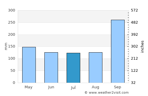 Noen Sa-nga average rain in July