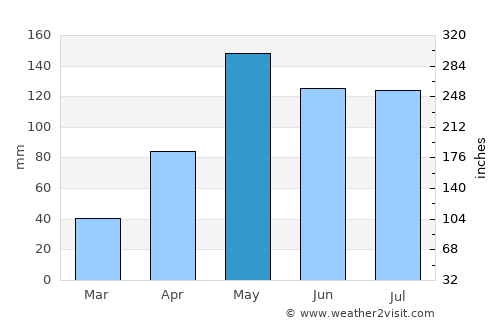 Noen Sa-nga average rain in May