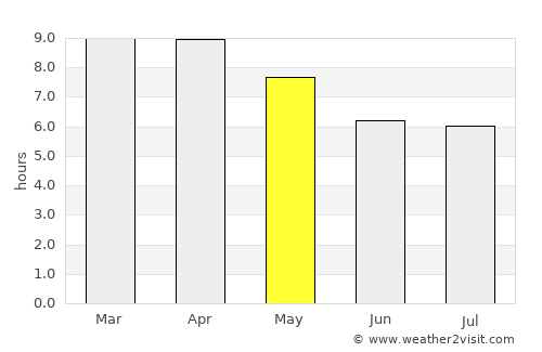 Noen Sa-nga average rain in May