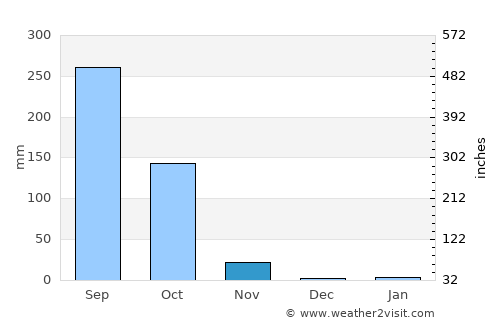 Noen Sa-nga average rain in November