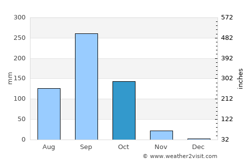 Noen Sa-nga average rain in October