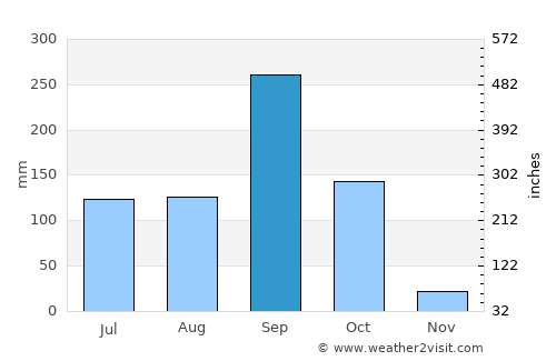 Noen Sa-nga average rain in September