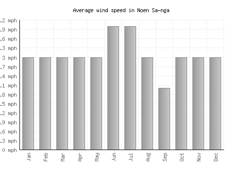 Noen Sa-nga average winspeed by month (mph)