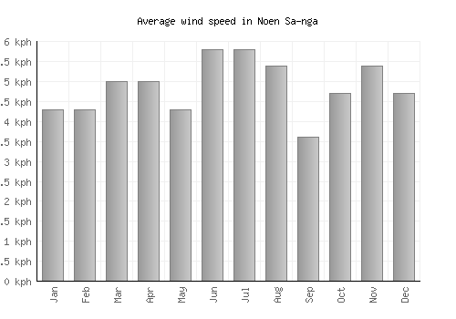 Noen Sa-nga average winspeed by month (km/h)