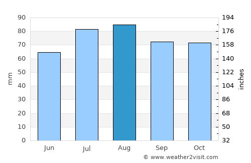 Noer average rain in August